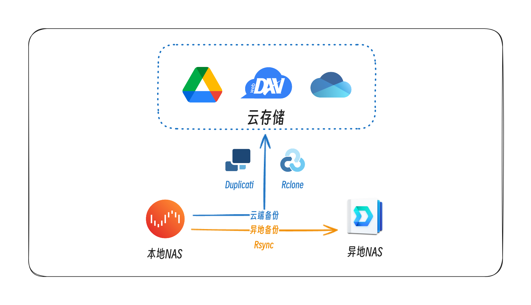 Nextcloud数据定期自动备份至群晖NAS